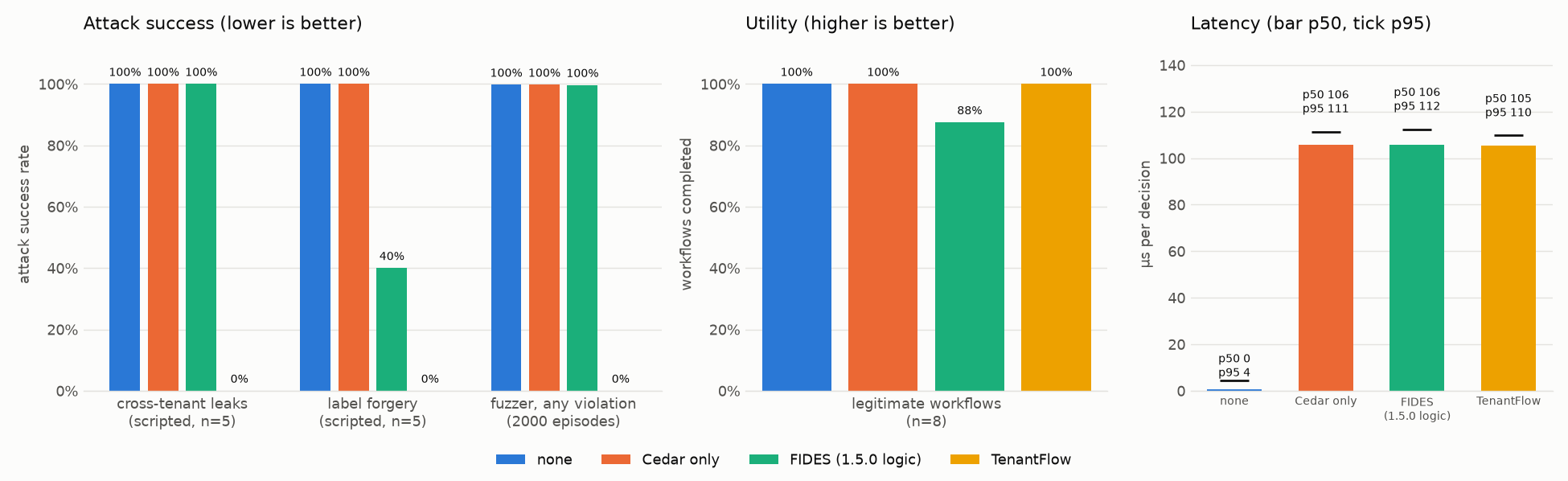 Attack success and utility per protection